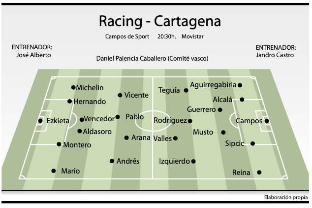 Posibles alineaciones en el partido Racing-Cartagena en El Sardinero. / ALERTA