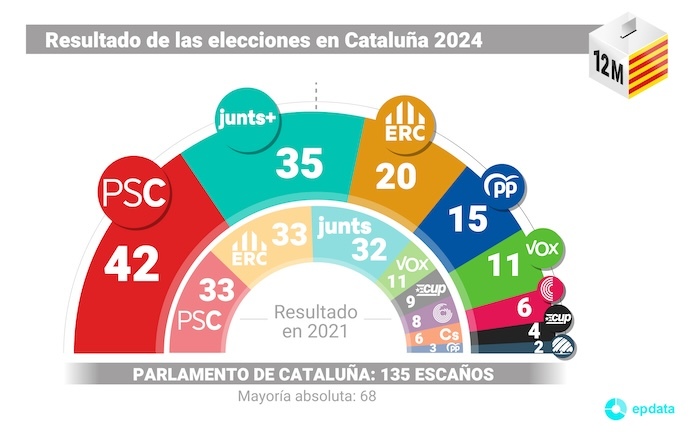 Gráfico con el resultado de las elecciones celebradas el 12 de mayo de 2024 en Cataluña (España).
12 MAYO 2024;PSC;JUNTS;PARTIDOS;HEMICICLO;CATALUNYA
Europa Press / Europa Press
06/5/2024